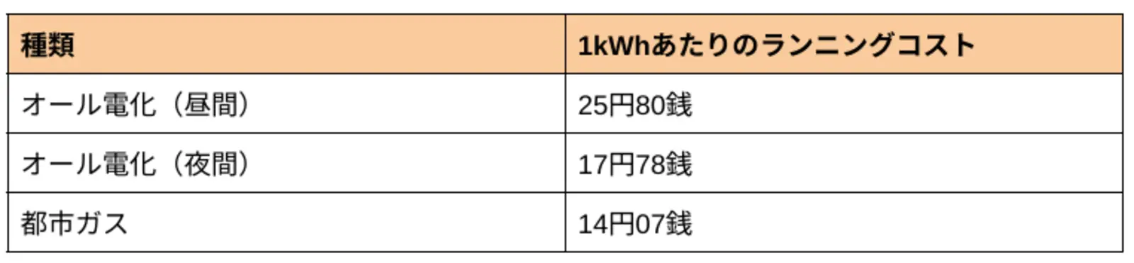 3.1 オール電化とガス併用のランニングコスト