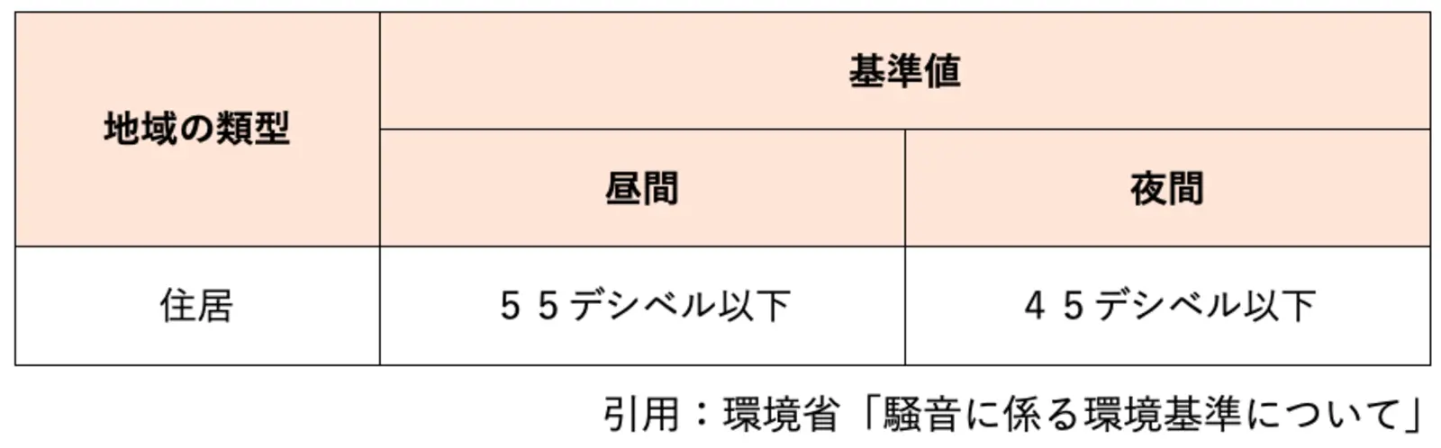 環境省:住居における騒音の基準値