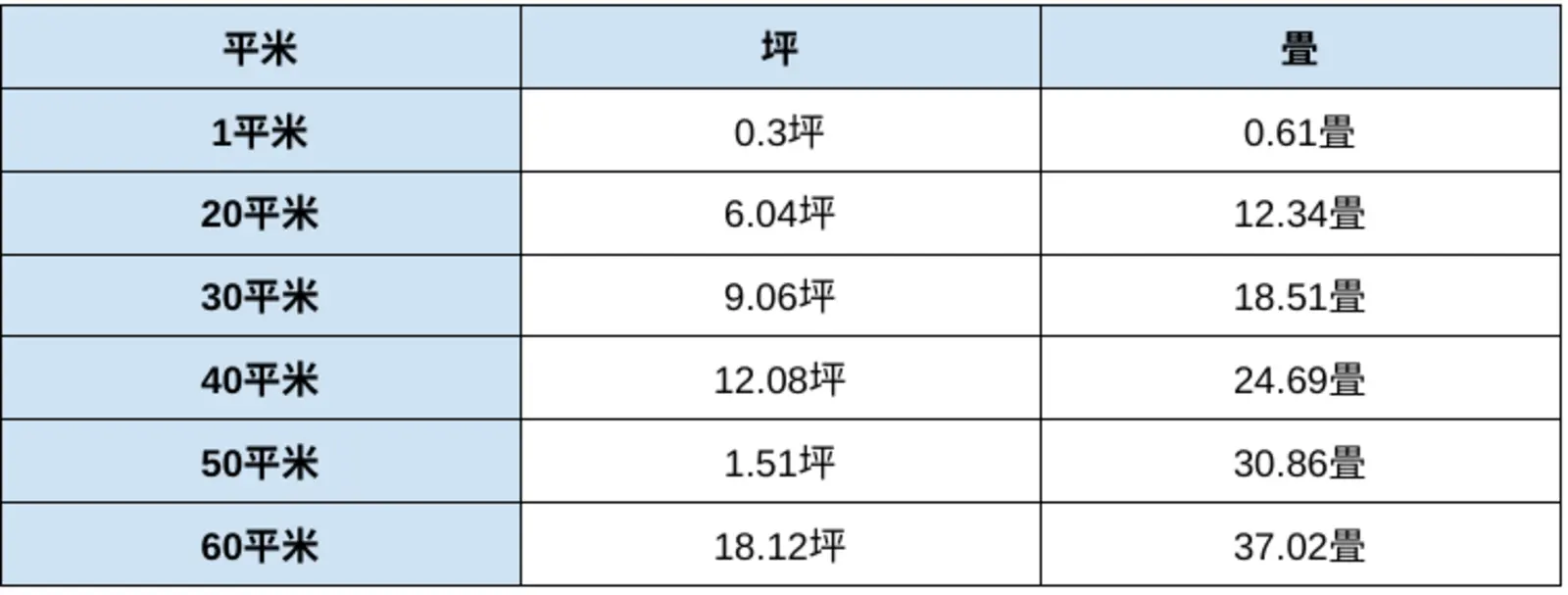 平米坪 | 坪 平米 早見表 – ZSCCP